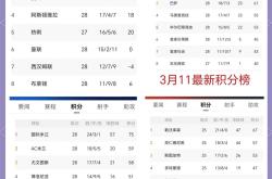 开云体育官网-英格兰队在欧预赛中遭遇不败,积分榜上升
